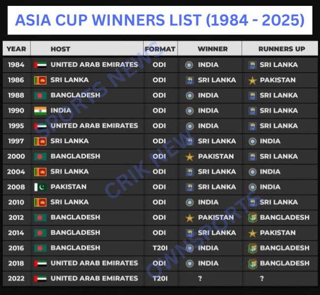 When was the Asia Cup first played